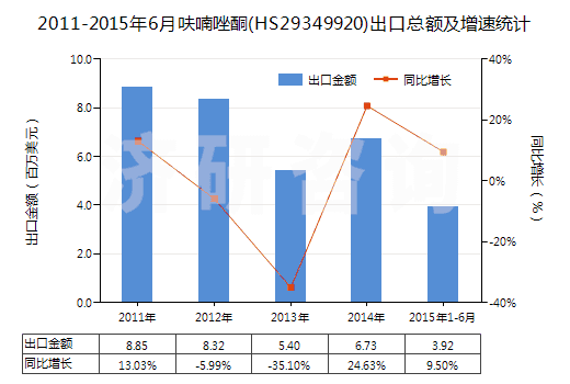 2011-2015年6月呋喃唑酮(HS29349920)出口總額及增速統(tǒng)計(jì) 2011-2015年6月呋喃唑酮(HS29349920)出口總額及增速統(tǒng)計(jì)